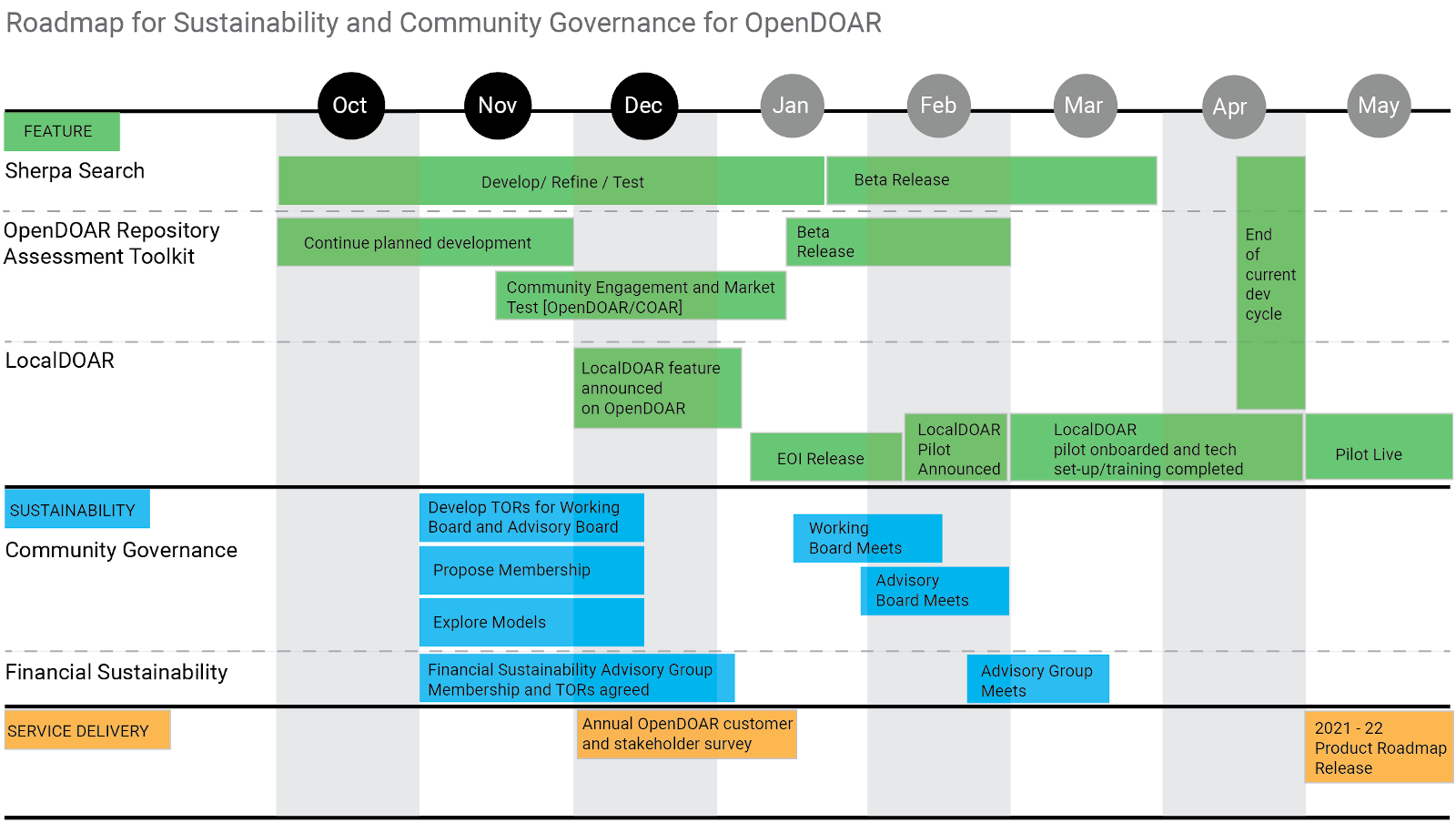 Roadmap for sustainability and community governance for OpenDOAR, including planned features, collaboration, preparations and service delivery.  This covers the period of October 2020 until May 2021.